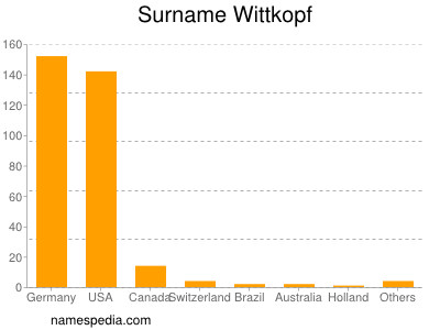 Familiennamen Wittkopf