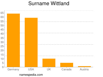 Familiennamen Wittland