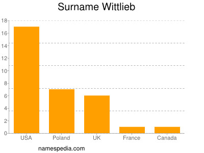 Surname Wittlieb