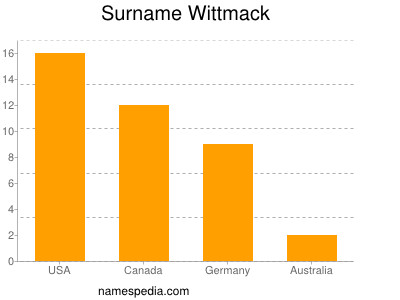 Familiennamen Wittmack