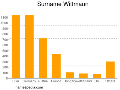 nom Wittmann