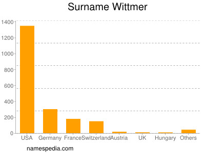 Familiennamen Wittmer