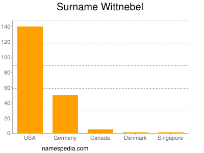 Surname Wittnebel