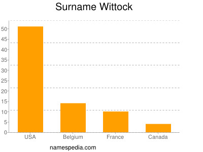 nom Wittock