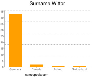 Familiennamen Wittor