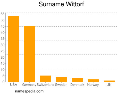 nom Wittorf