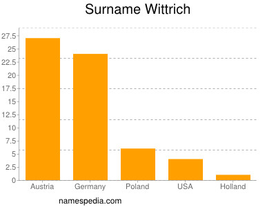 Familiennamen Wittrich