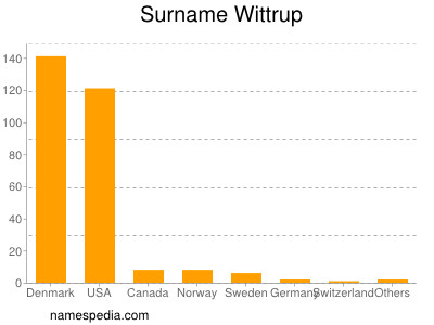 Familiennamen Wittrup