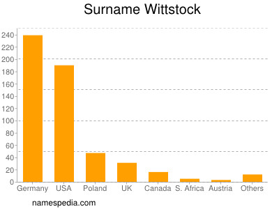 Surname Wittstock