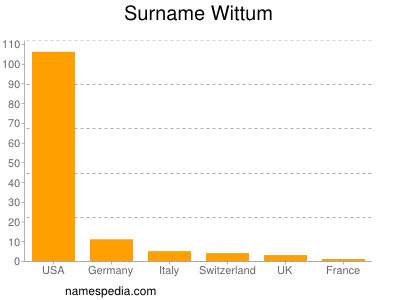 Familiennamen Wittum