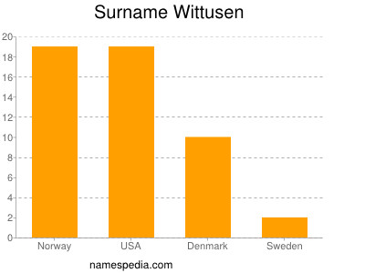 Familiennamen Wittusen