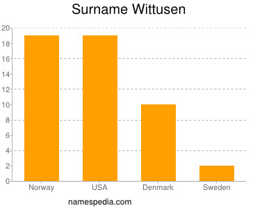 nom Wittusen