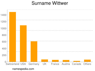 Familiennamen Wittwer