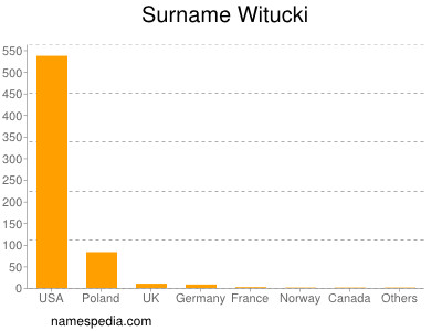 Familiennamen Witucki