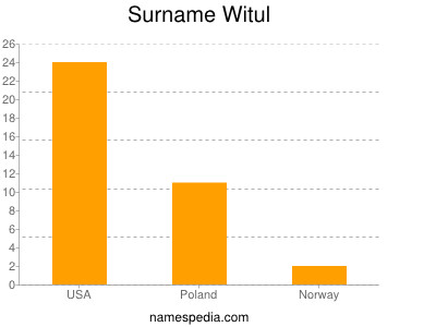 Familiennamen Witul