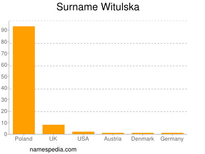 Familiennamen Witulska