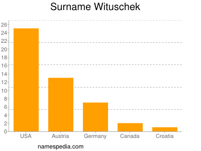 nom Wituschek