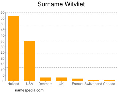 Familiennamen Witvliet