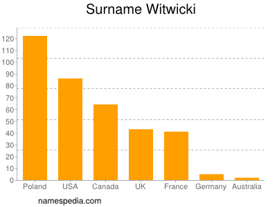 Familiennamen Witwicki