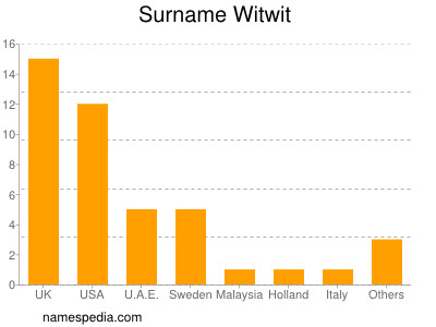 Familiennamen Witwit