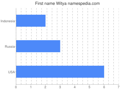 Vornamen Witya