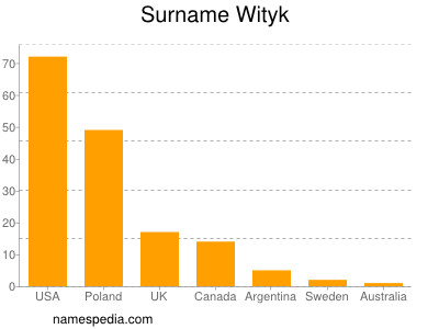 Surname Wityk