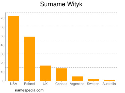 Familiennamen Wityk