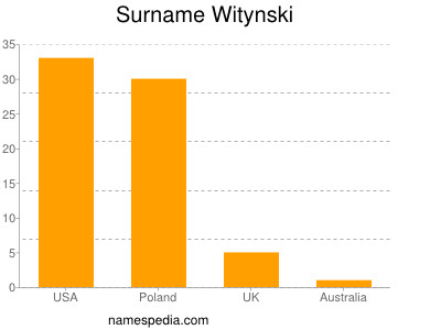 Familiennamen Witynski