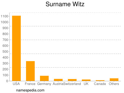 Familiennamen Witz