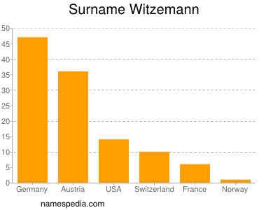 Surname Witzemann