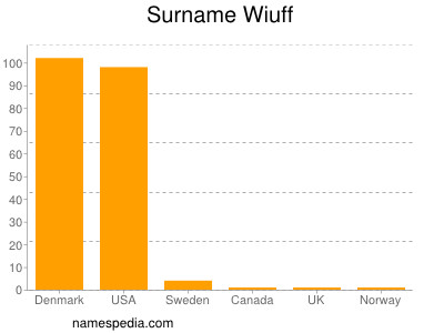 Familiennamen Wiuff