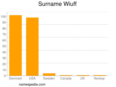 Surname Wiuff