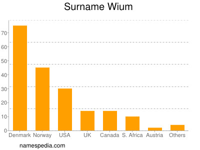 Familiennamen Wium