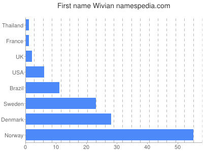 Vornamen Wivian