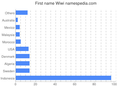 Vornamen Wiwi