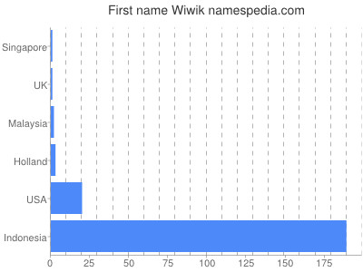 Given name Wiwik