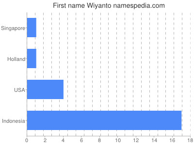 Vornamen Wiyanto