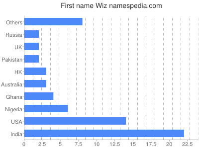 prenom Wiz