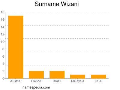 Familiennamen Wizani