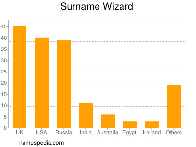 nom Wizard