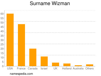 Surname Wizman