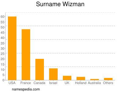 Familiennamen Wizman