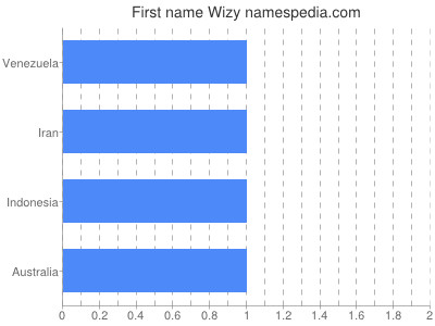 Vornamen Wizy