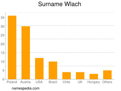 Surname Wlach