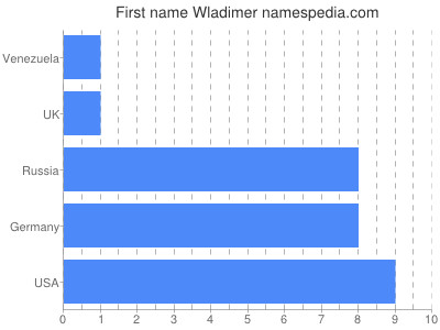 Vornamen Wladimer