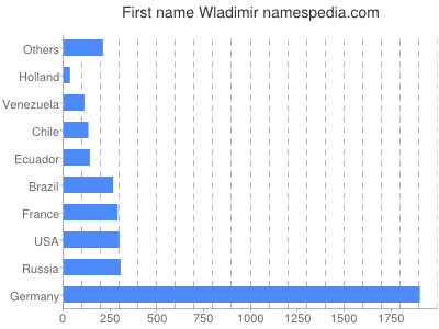 Vornamen Wladimir