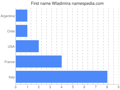 prenom Wladimira