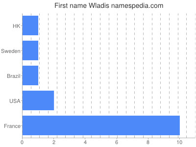 prenom Wladis