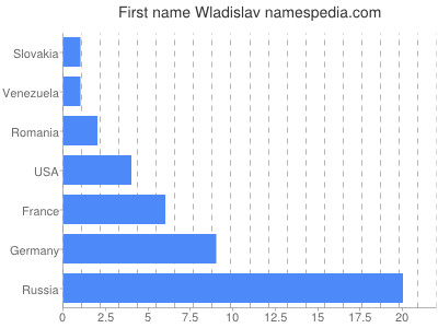 prenom Wladislav