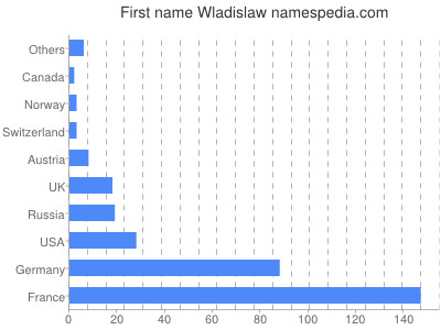 Vornamen Wladislaw